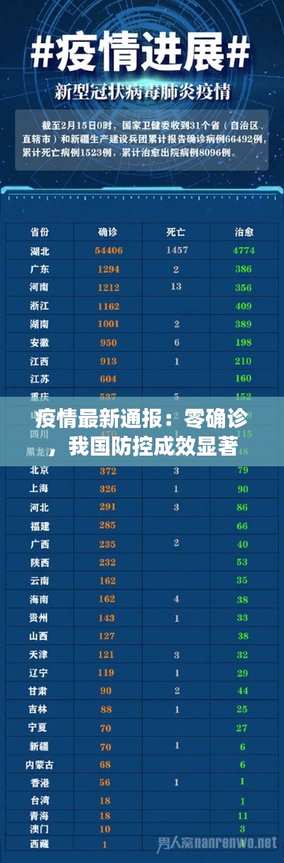 疫情最新通报：零确诊，我国防控成效显著