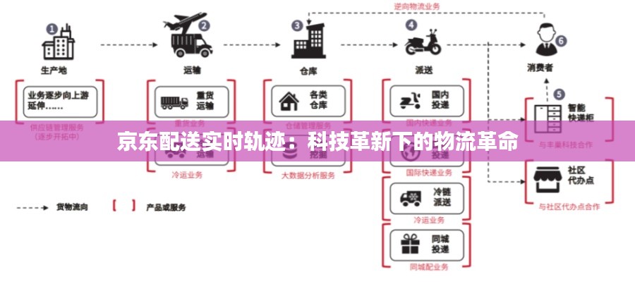 京东配送实时轨迹：科技革新下的物流革命