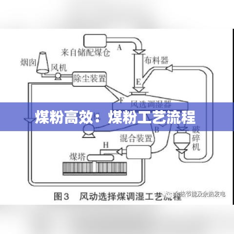 煤粉高效：煤粉工艺流程 