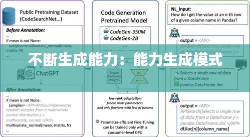 不断生成能力：能力生成模式 