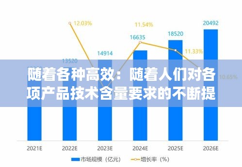 随着各种高效：随着人们对各项产品技术含量要求的不断提高 