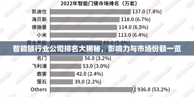 智能锁行业公司排名大揭秘，影响力与市场份额一览