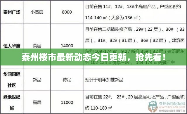 泰州楼市最新动态今日更新，抢先看！